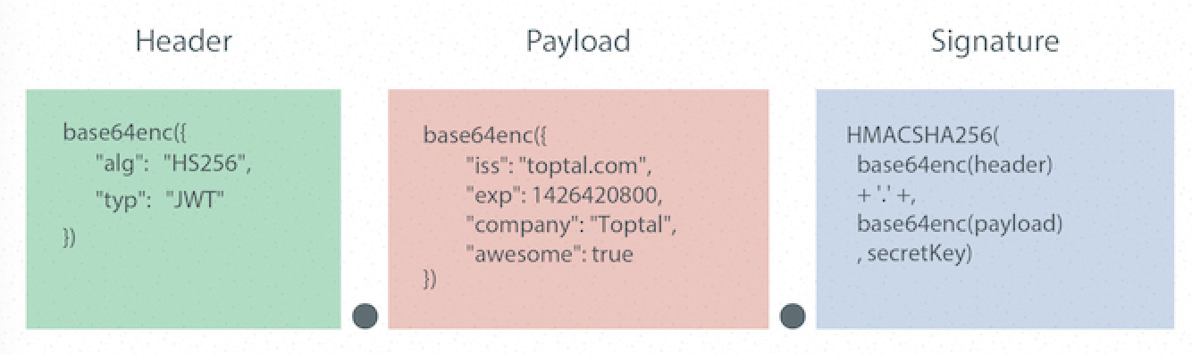Json Web Token(JWT)简介