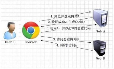 跨站请求伪造漏洞CSRF防护方法